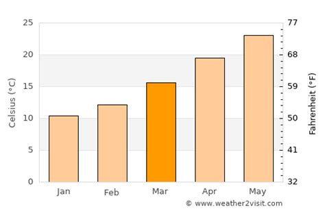 Destin Weather In March 2025 United States Averages Weather 2 Visit