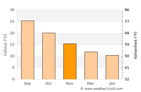 Destin Weather In November 2024 United States Averages Weather 2 Visit