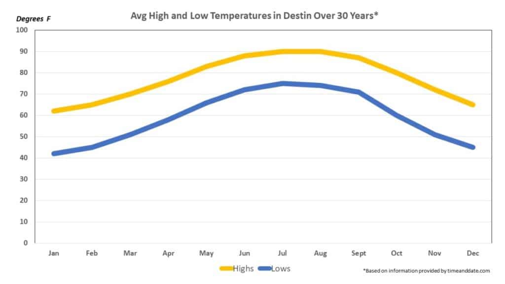 Destin Weather May 2024 Taryn Francyne