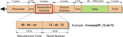 5 Ways To Find Destination Address