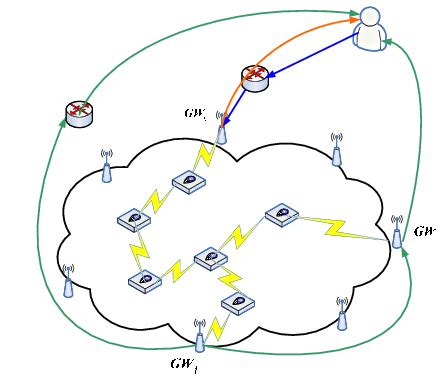 Destination Hub Based Gateway Access Model Download Scientific Diagram