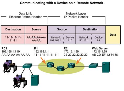 5 Ways Destination IP Works