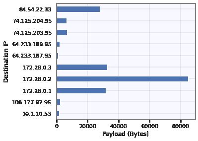 Destination Ip Addresses And Their Respective Payload Size Download