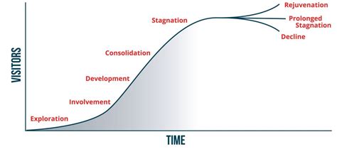 Destination Life Cycle Model