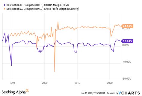 Destination Xl Group Compelling Story But Wait For More Nasdaq Dxlg Seeking Alpha