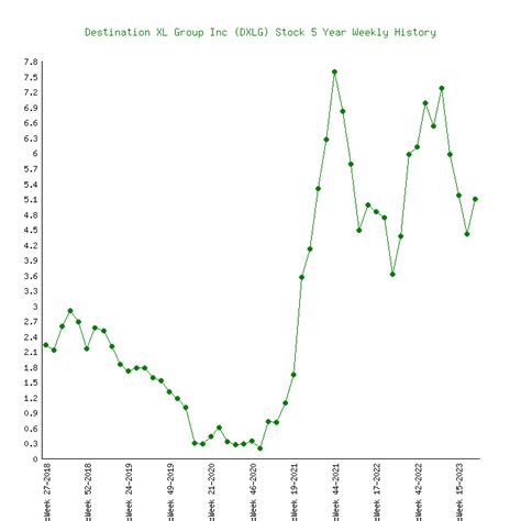 Destination Xl Group Inc Dxlg Stock 5 Years History Returns