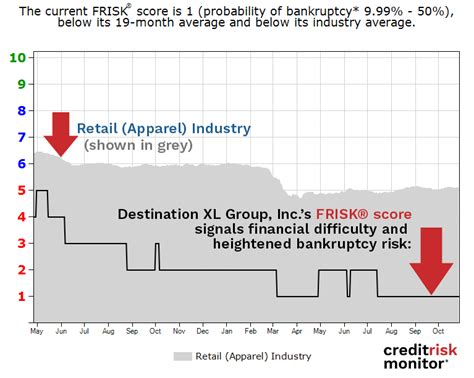 Destination Xl Group Inc High Risk Report