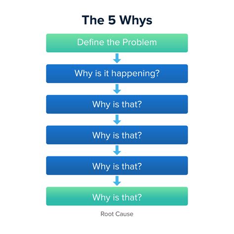 Determine Root Cause Of Problems 5 Whys Template