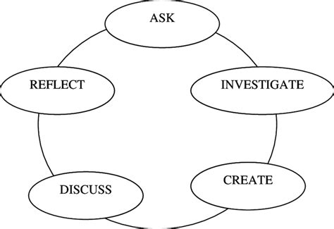 Dewey S Circle Of Inquiry Download Scientific Diagram