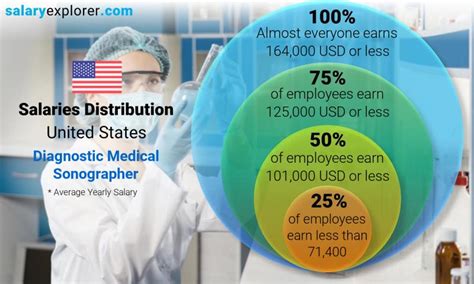 Diagnostic Medical Sonographer Average Salary In United States 2022 The Complete Guide