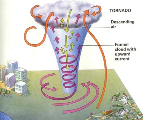 Diagram Of Tornado Http Mmem Spschools Org Grade5science Weather