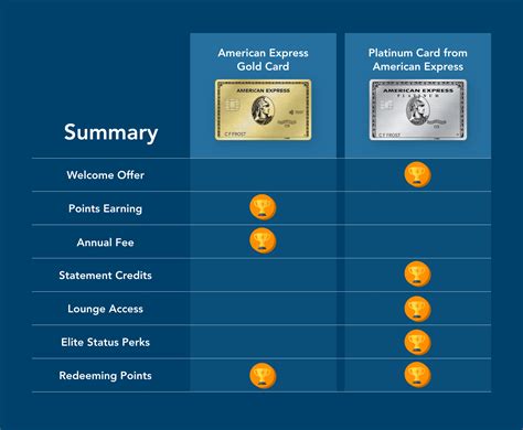 Diferencias Entre American Express Platinum Y Gold