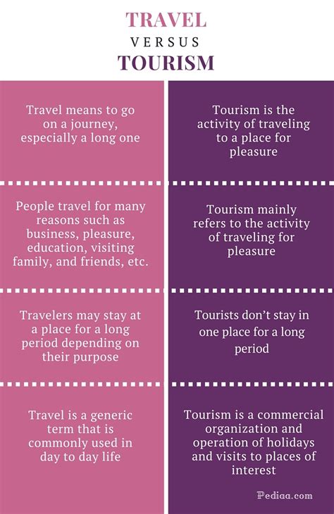 Difference Between Travel And Tourism Comparison Of Meaning Usage