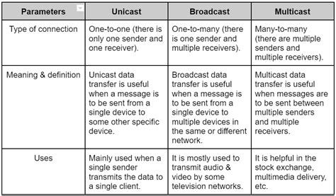 Difference Between Unicast Broadcast And Multicast Coding Ninjas Codestudio