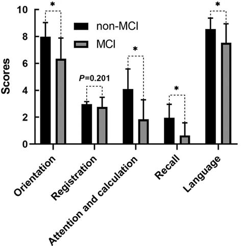 Differences Between Mci And Non Mci Groups In Scores Of The Five Mmse