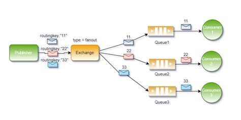 Different Exchange Types In Rabbitmq By Binod Mahto Medium