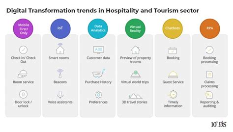 Digital Engagement Map For The Travel And Hospitality Industry