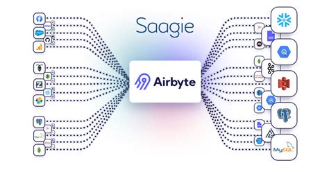 Discover Airbyte With Saagie Benefits And Uses Of Dataops