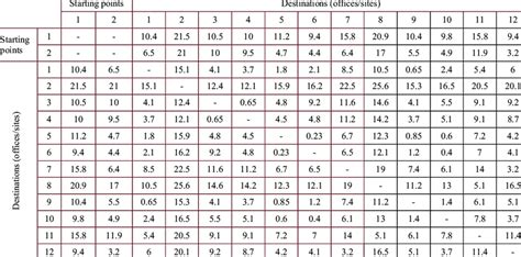 Distance Matrix Between Starting Points And Destinations In Kilometer