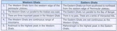 Distinguish Between The Following India Location Relief And