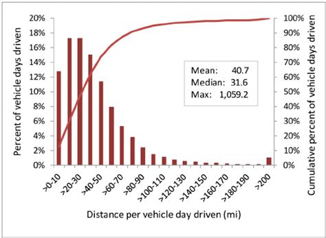 Distribution Of Distance Driven Per Vehicle Day On Days When The Download Scientific Diagram