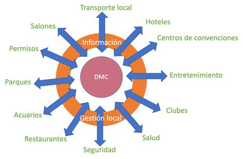 Dmc Identidad Y Desarrollo