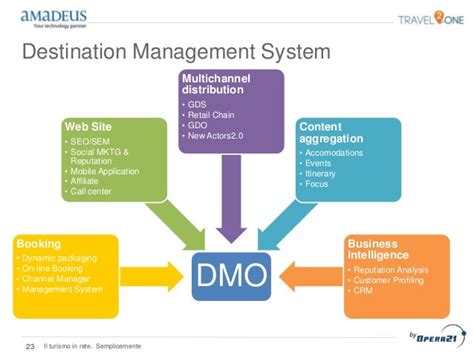 Dmo Defined Destination Marketing V Destination Management