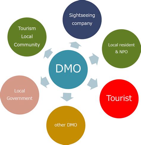 Discover DMO Destination