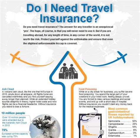 Do I Really Need Travel Insurance Infographic