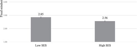 Do Student Mindsets Differ By Socioeconomic Status And Explain
