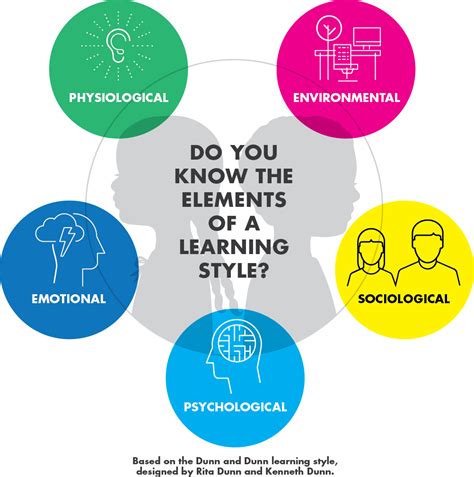 Do You Know The 5 Elements Of A Learning Style By Love2learn Idaho