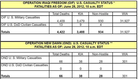 Dod Www Defense Gov News Casualty Pdf Blog Betty Flickr