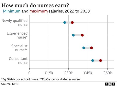 Does The Average Nurse Earn 34 000 A Year Bbc News