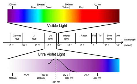 UV vs Infrared Light Speed