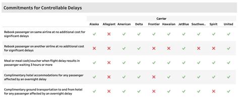 5 Ways Dot Travel Dashboard