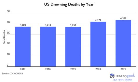 Drowning Deaths Rise In The United States