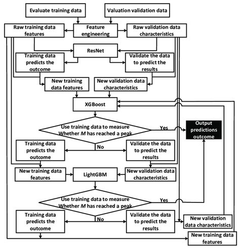 Dxl Model Flowchart The Dxl Algorithm 1 Pseudocode Is As Follows