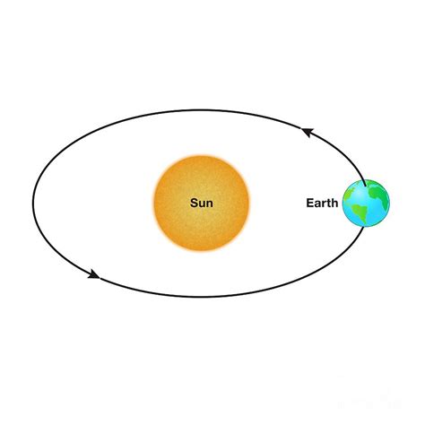 Earth S Orbit Around The Sun Diagram