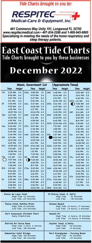 East Coast Florida Tide Chart December 2022 Coastal Angler The