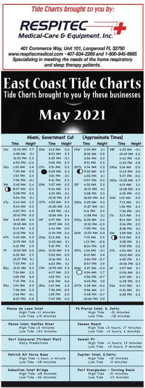 East Coast Florida Tide Chart May 2021 Coastal Angler The Angler