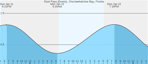 East Pass Destin Fl Tides Marineweather Net