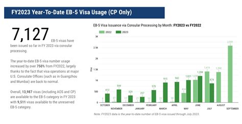 Eb 5 Visa Issuance Monthly Data Updates For Full Fy2023