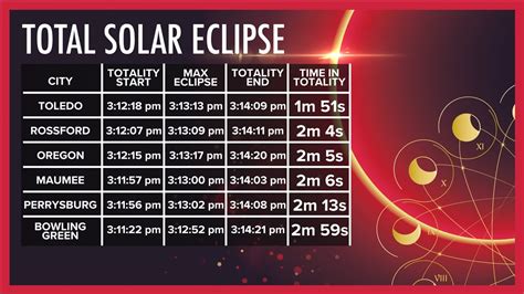 Cleveland Eclipse Start Time