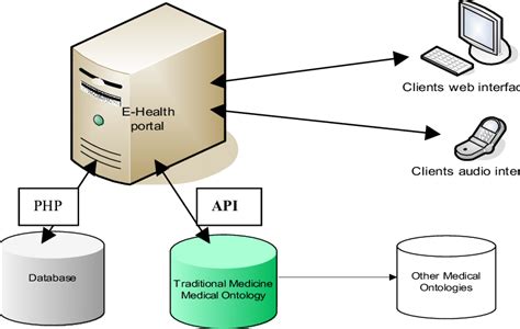 Ehealth System Architecture Download Scientific Diagram