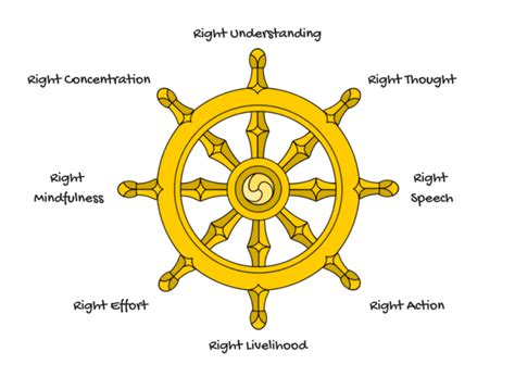 Eightfold Path List