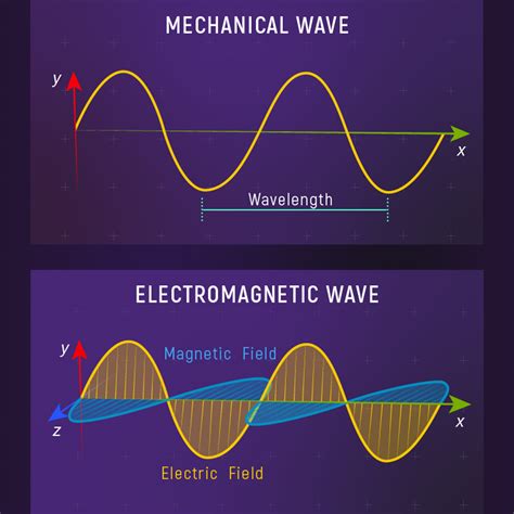 Electromagnetic Waves