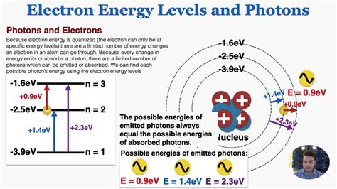 Electron Energy Levels Photon