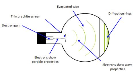 Electrostatics Why Are Diffraction Rings Closer Together When