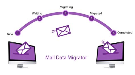 Email Migration Tool To Migrate Emails To Multiple Destinations