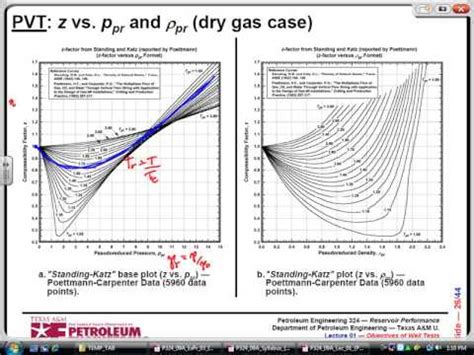 Estimating Oil Gas And Water Properties Pvt Youtube